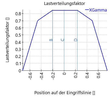 CGP-loadDistributionFactor